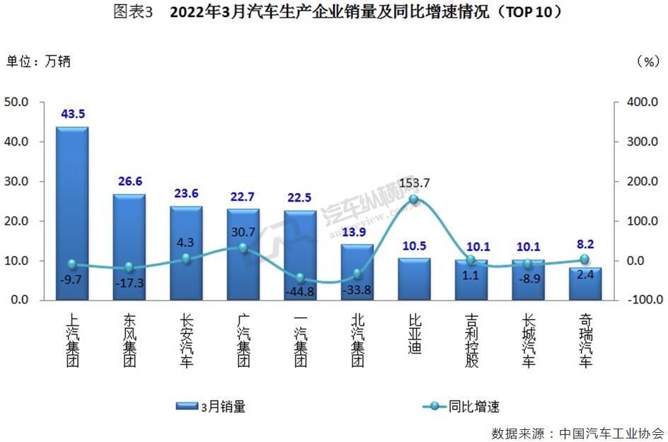 2018年4月份逍客销量_2022年3月份中大型轿车销量_suv2015年10月份销量排行榜