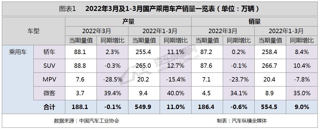 suv2015年10月份销量排行榜_2018年4月份逍客销量_2022年3月份中大型轿车销量