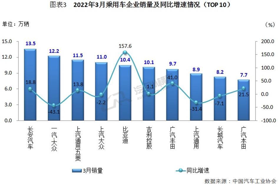 2018年4月份逍客销量_2022年3月份中大型轿车销量_suv2015年10月份销量排行榜