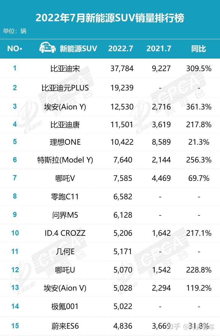 2月汽车销量排行榜2022特斯拉_2017年2月suv销量排行_4月紧凑型车销量排行