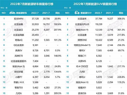 2月汽车销量排行榜2022特斯拉_全球汽车品牌销量总榜_家用按摩椅排行销量榜