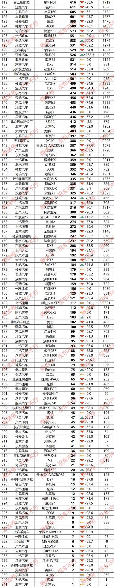 2017年12月suv销量榜_3月汽车销量排行榜2022凡尔赛_5月suv销量完整榜2018