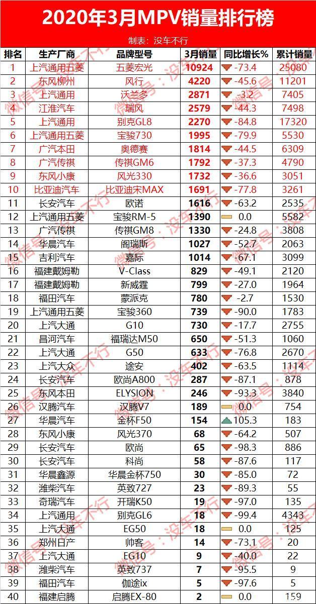 3月汽车销量排行榜2022凡尔赛_2017年12月suv销量榜_5月suv销量完整榜2018