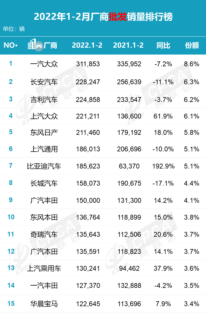 2022汽车2月份销量排行榜_汽车6月份销量排行_2018年4月份b级车销量排行