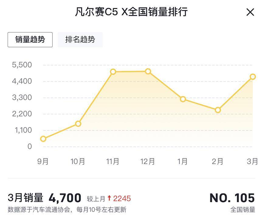 3月汽车销量排行榜2022凡尔赛_欧洲汽车品牌销量排行_汽车之家销量排行