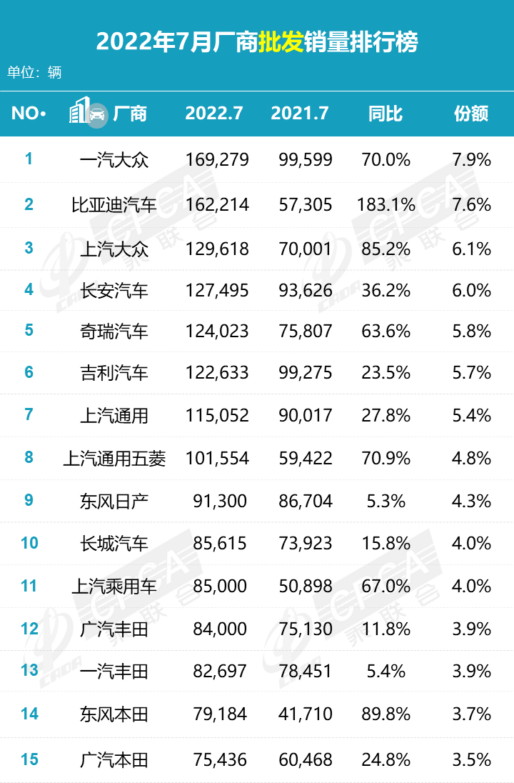 2022年车辆销量排名_商用车销量排名年排名_2016车辆销量排名