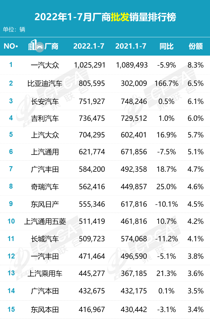 商用车销量排名年排名_2022年车辆销量排名_2016车辆销量排名