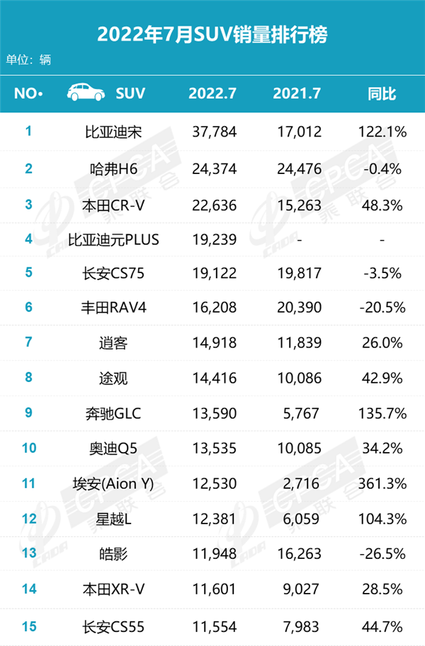 2019年3月份suv销量排行_2月份汽车suv销量排行_2022suv销量排行榜前十名12月份