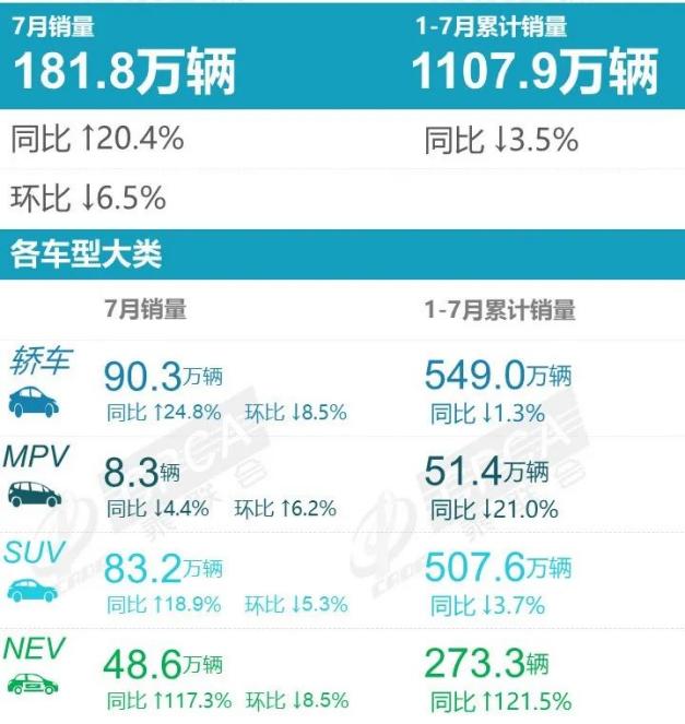 7月车市淡季不淡 新能源车销量超预期