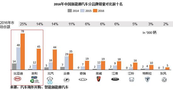 2016年中国新能源汽车品牌销量对比