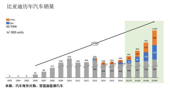 比亚迪历年汽车销量