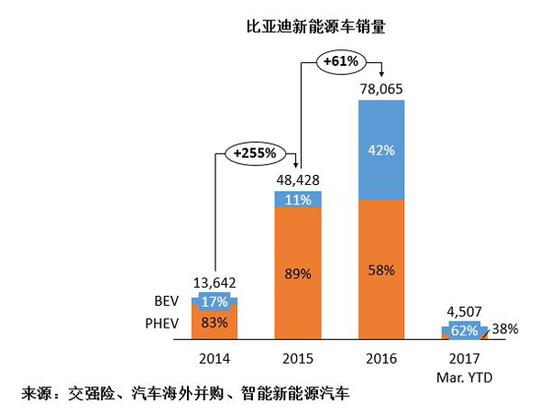 比亚迪新能源车销量