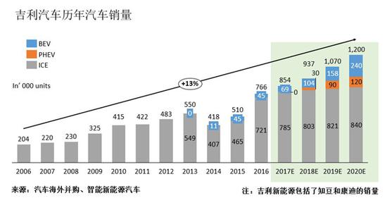 吉利汽车历年汽车销量