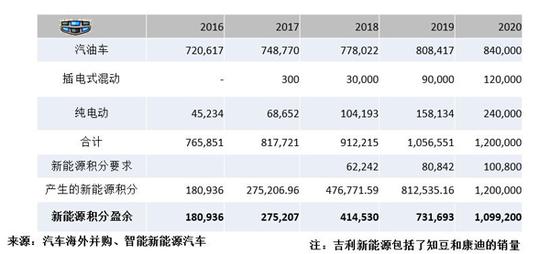 吉利积分模拟测算