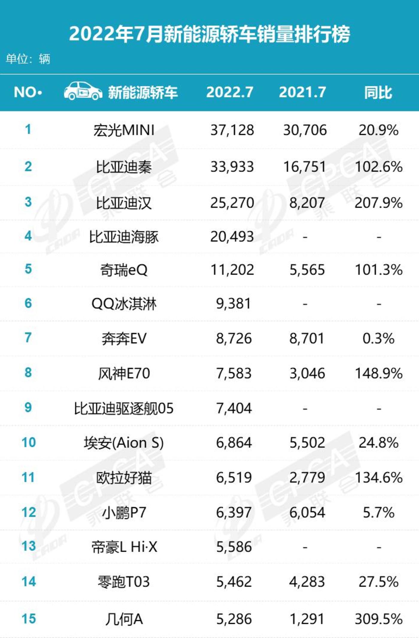 比亚迪s62015年9月s6销量多少_比亚迪电动车销量_4月汽车销量排行榜2022比亚迪新能源