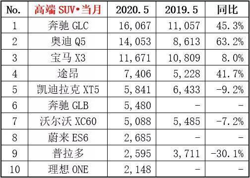 5月suv销量排行榜_2017年2月suv销量排行_20174月suv销量排行