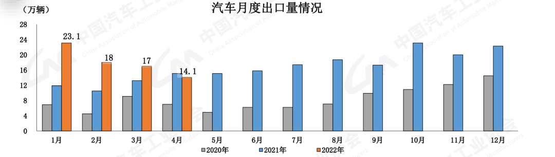 汽车终端销量和实销量_奇瑞汽车 销量_2022.4月汽车销量