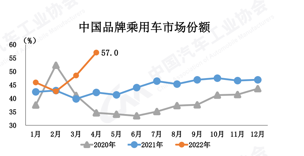 汽车终端销量和实销量_2022.4月汽车销量_奇瑞汽车 销量