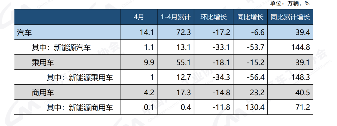 汽车终端销量和实销量_奇瑞汽车 销量_2022.4月汽车销量