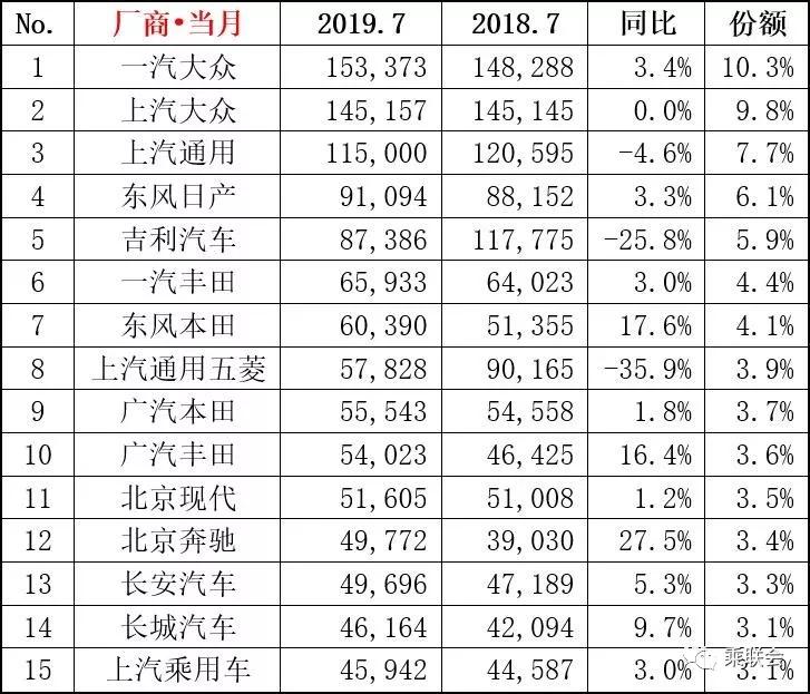 2019年7月轿车、SUV、MPV及新能源车销量排行（前15强）