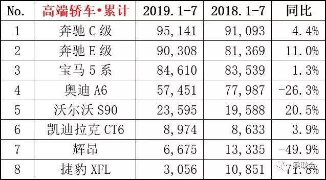 2019年7月轿车、SUV、MPV及新能源车销量排行（前15强）