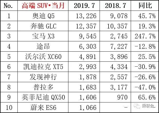 2019年7月轿车、SUV、MPV及新能源车销量排行（前15强）