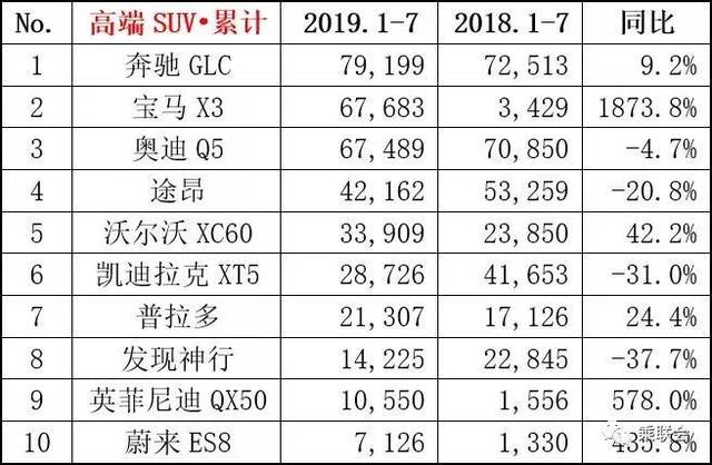 2019年7月轿车、SUV、MPV及新能源车销量排行（前15强）