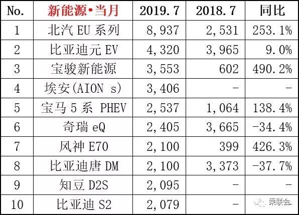 2019年7月轿车、SUV、MPV及新能源车销量排行（前15强）