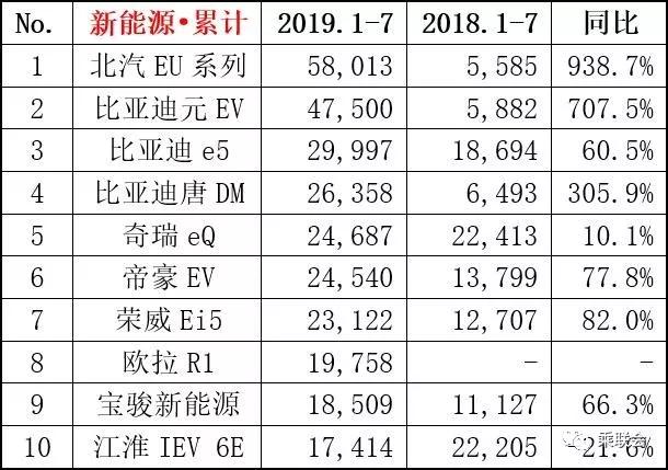 2019年7月轿车、SUV、MPV及新能源车销量排行（前15强）