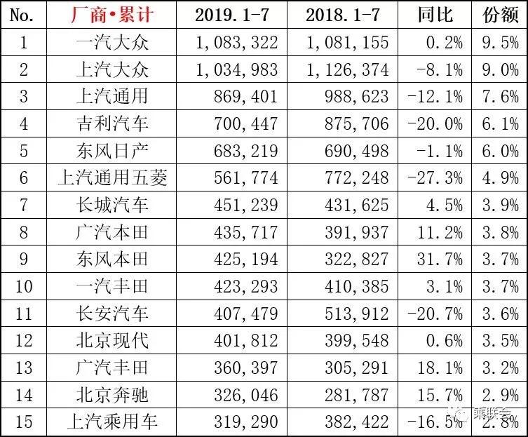 2019年7月轿车、SUV、MPV及新能源车销量排行（前15强）