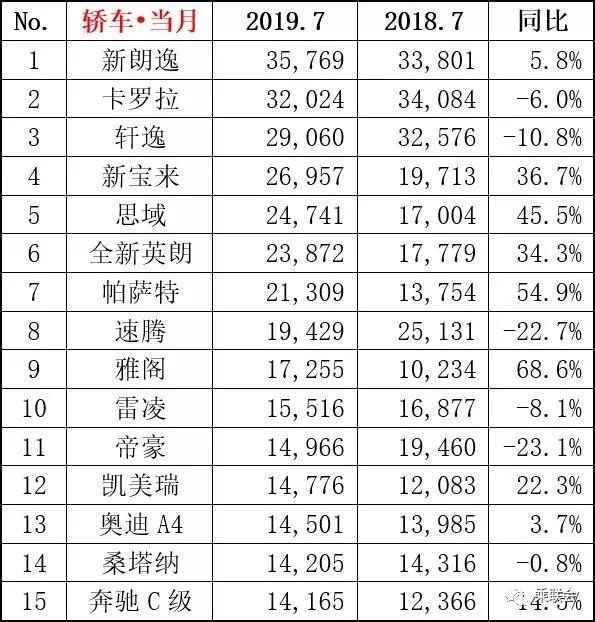 2019年7月轿车、SUV、MPV及新能源车销量排行（前15强）