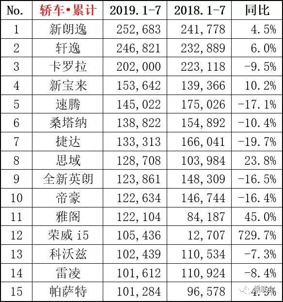 2019年7月轿车、SUV、MPV及新能源车销量排行（前15强）