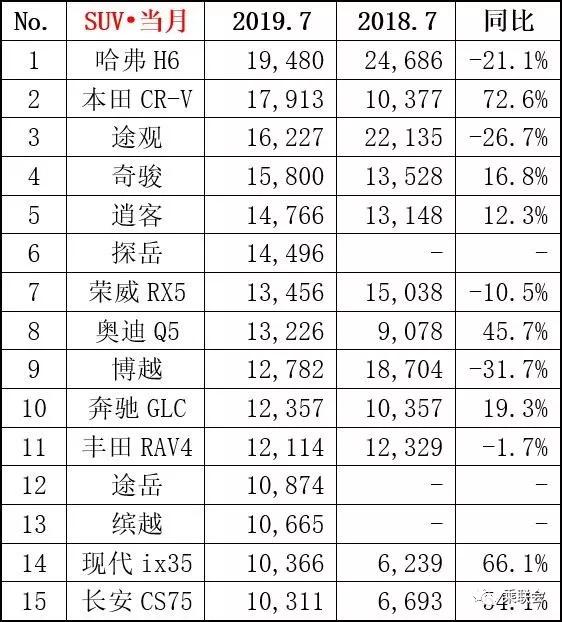 2019年7月轿车、SUV、MPV及新能源车销量排行（前15强）