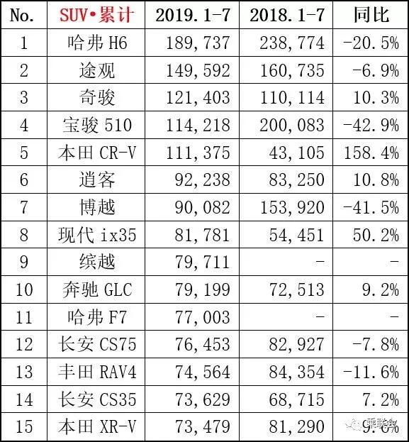 2019年7月轿车、SUV、MPV及新能源车销量排行（前15强）