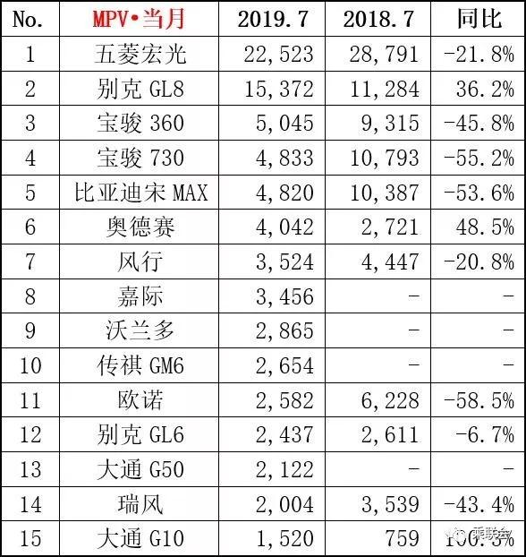 2019年7月轿车、SUV、MPV及新能源车销量排行（前15强）