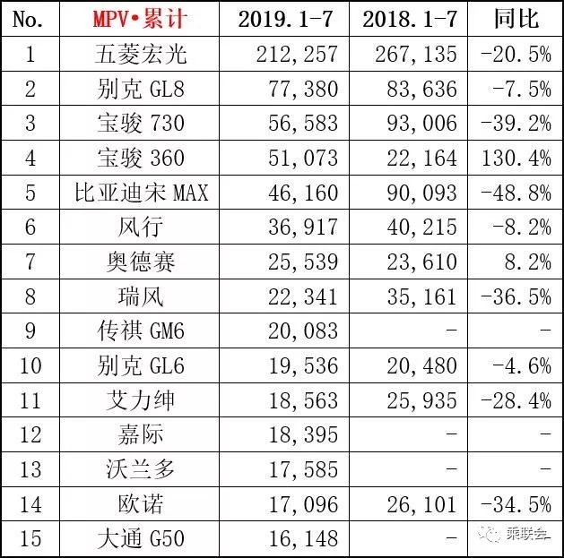 2019年7月轿车、SUV、MPV及新能源车销量排行（前15强）