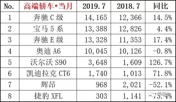 2019年7月轿车、SUV、MPV及新能源车销量排行（前15强）