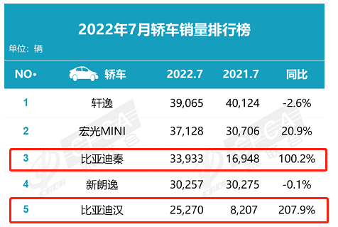 2月汽车销量排行榜2022特斯拉_全球汽车品牌销量排行_特斯拉豪车销量排行