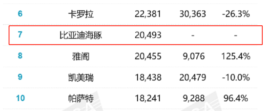 2月汽车销量排行榜2022特斯拉_特斯拉豪车销量排行_全球汽车品牌销量排行