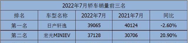 国产轿车销量排行榜2022前十名_国产红酒2016销量排行_轿车全国销量排行