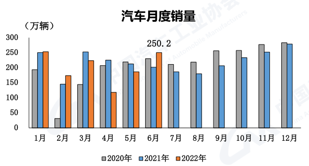 上半年销170万降41% 中汽协下调商用车全年销量预期