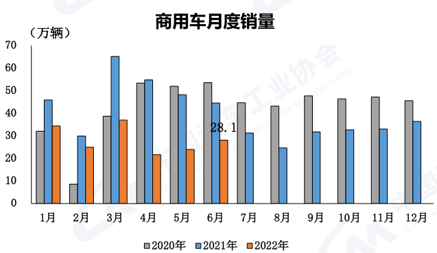 上半年销170万降41% 中汽协下调商用车全年销量预期