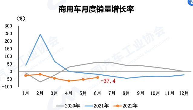 上半年销170万降41% 中汽协下调商用车全年销量预期