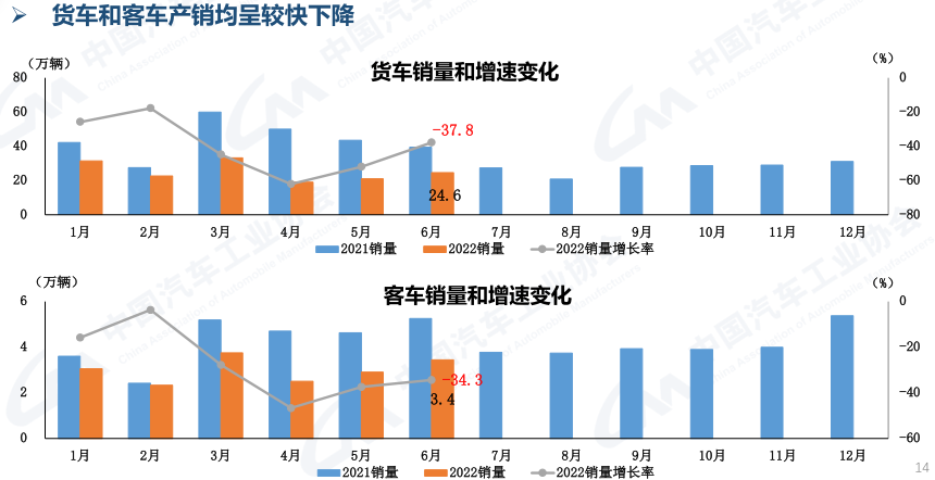 上半年销170万降41% 中汽协下调商用车全年销量预期