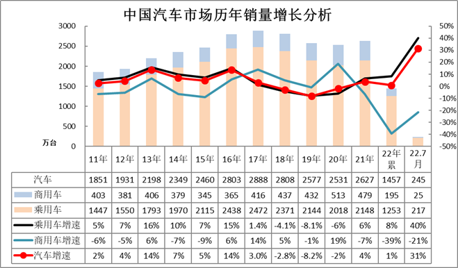 中国乘用车销量数据_2022商用车销量预测_2015上汽乘用车销量