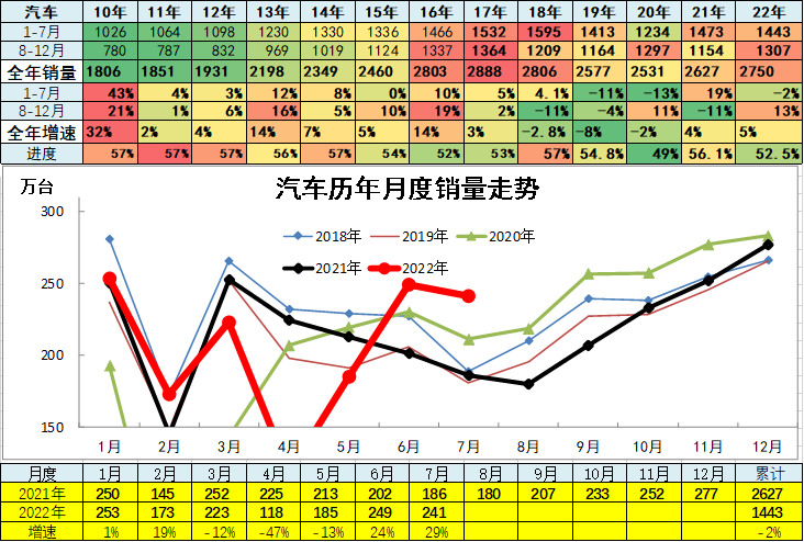 中国乘用车销量数据_2015上汽乘用车销量_2022商用车销量预测