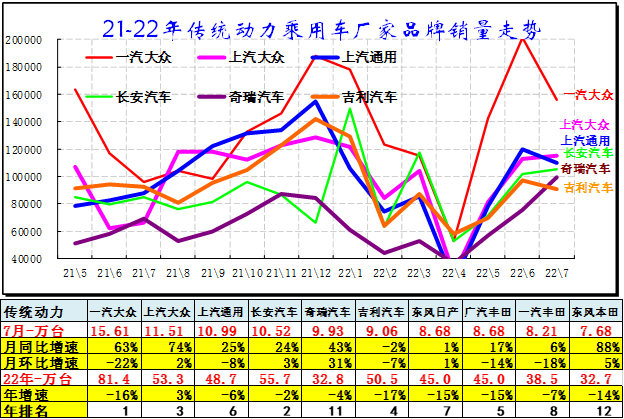 中国乘用车销量数据_2015上汽乘用车销量_2022商用车销量预测