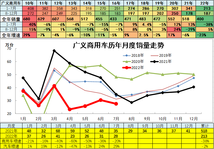 2022商用车销量预测_中国乘用车销量数据_2015上汽乘用车销量