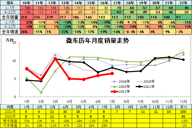 2015上汽乘用车销量_2022商用车销量预测_中国乘用车销量数据