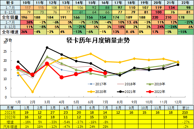 2015上汽乘用车销量_中国乘用车销量数据_2022商用车销量预测